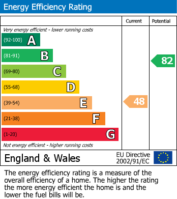 EPC Graph for Lyddons Mead, Chard