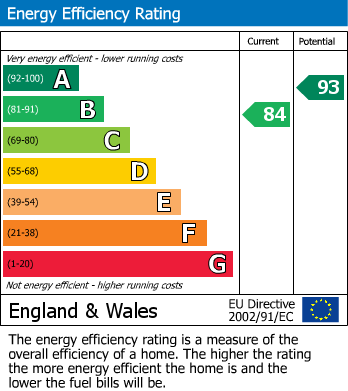 EPC Graph for Toll House Way, Chard