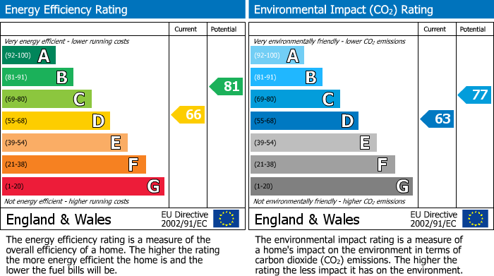 EPC Graph for King Cuthred Drive, Chard