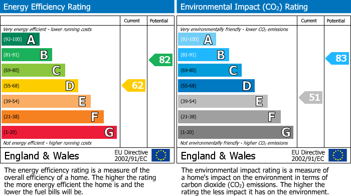 EPC Graph for Coronation St, Chard