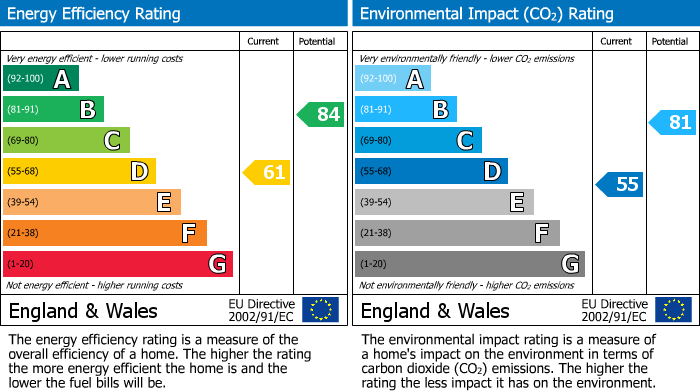 EPC Graph for Boden Street, CHARD