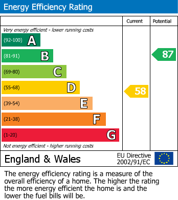 EPC Graph for Castle Park, Hemyock, Cullompton