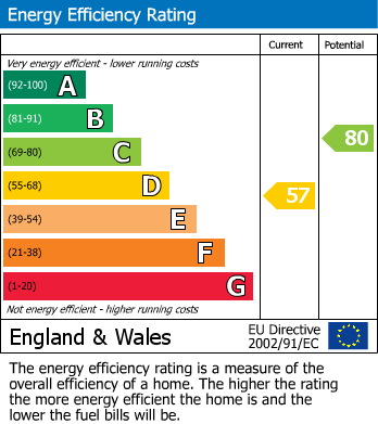 EPC Graph for Donyatt Hill, Ilminster