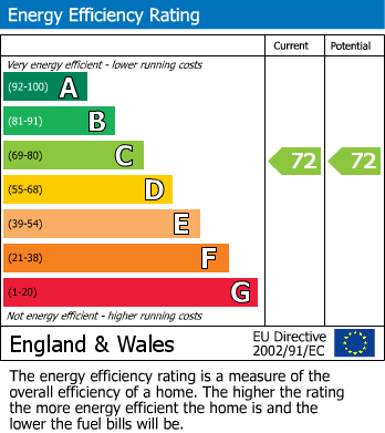 EPC Graph for High Street, Chard