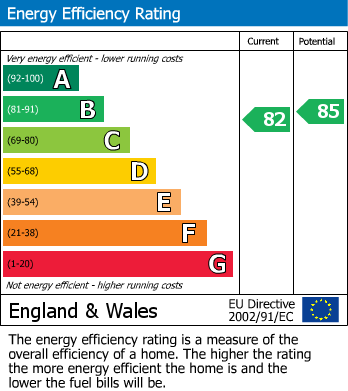 EPC Graph for North Street, Shepton Beauchamp, Ilminster