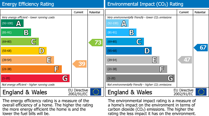 EPC Graph for Manor Road, Martock