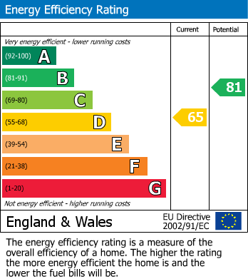 EPC Graph for Watermead, South Chard