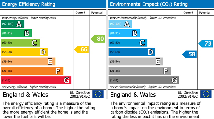 EPC Graph for Tansee Hill, Thorncombe, Chard