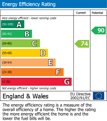 EPC Graph for Brutton Way, Chard