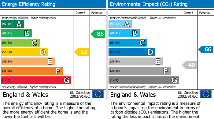 EPC Graph for High St, Chard