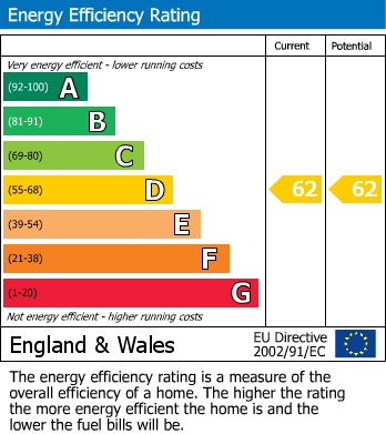 EPC Graph for High Street, Chard