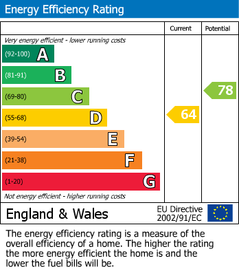 EPC Graph for Ravensmead, Chard