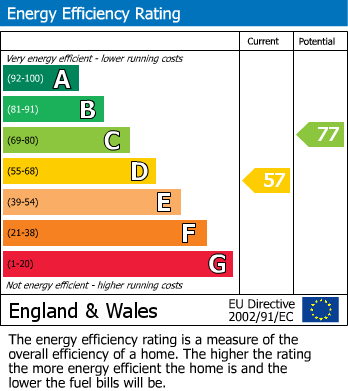 EPC Graph for High Street, Chard