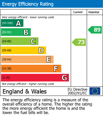 EPC Graph for Old Station Court, Chard