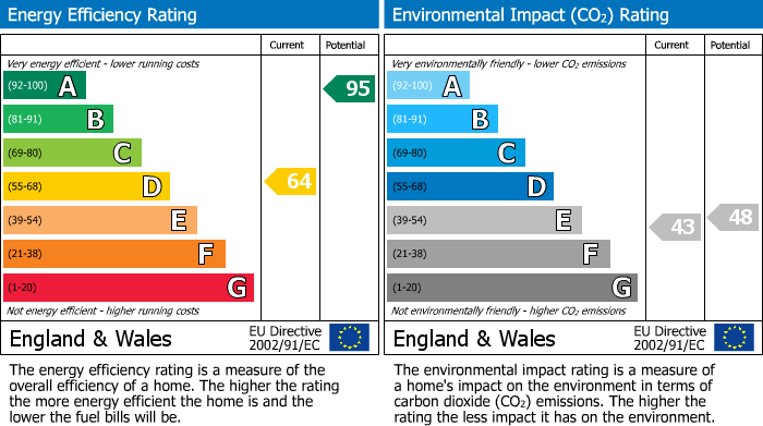 EPC Graph for North Street, Martock